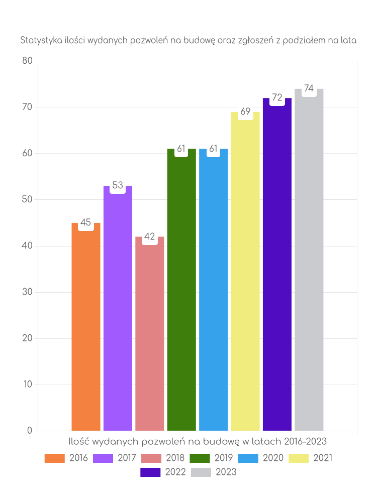 Zestawienie statystyk pozwoleń na budowę w gminie Miedźno